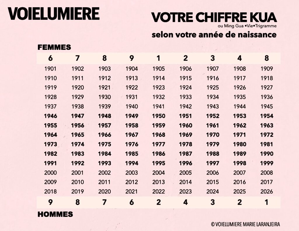 Votre chiffre KUA en Feng Shui école de la boussole, PAKUA LO SHU, VOIELUMIERE, MARIE LARANJEIRA, COACH DEVELOPPEMENT PERSONNEL, HARMONIE DE L HABITAT, SOINS ENERGETIQUES